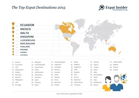 best countries for expatriates